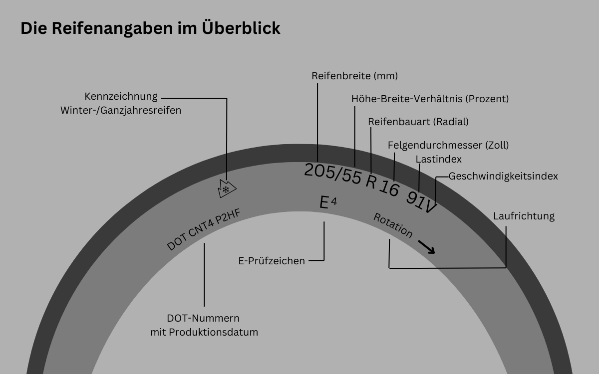 Autoreifenangaben