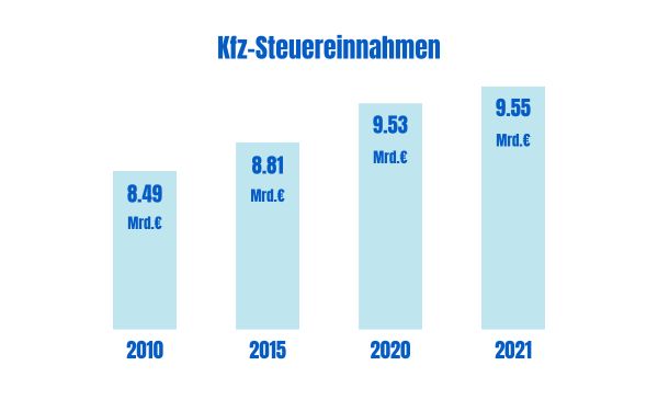 Kfz-Steuereinnahmen